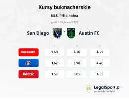 San Diego - Austin kursy bukmacherskie