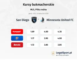 San Diego - Minnesota United FC kursy bukmacherskie