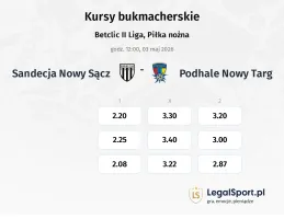 Sandecja Nowy Sącz - Podhale Nowy Targ kursy bukmacherskie