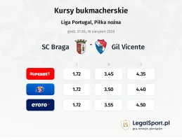 SC Braga - Gil Vicente kursy bukmacherskie