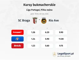 SC Braga - Rio Ave kursy bukmacherskie