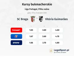 SC Braga - Vitoria Guimarares kursy bukmacherskie
