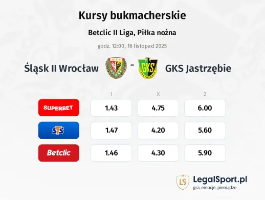 Śląsk Wrocław II - GKS Jastrzębie kursy bukmacherskie
