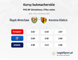 Śląsk Wrocław - Korona Kielce kursy bukmacherskie