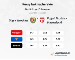 Śląsk Wrocław - Pogoń Grodzisk Mazowiecki kursy bukmacherskie