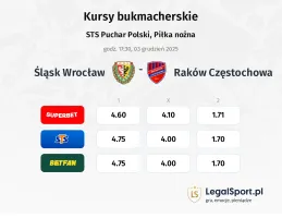 Śląsk Wrocław - Raków Częstochowa kursy bukmacherskie