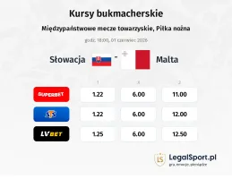 Słowacja - Malta kursy bukmacherskie