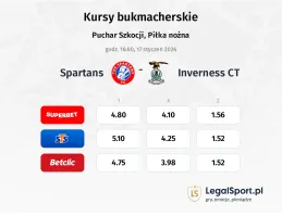 Spartans - Inverness CT kursy bukmacherskie