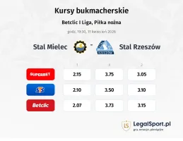 Stal Mielec - Stal Rzeszów kursy bukmacherskie