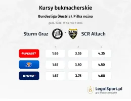 Sturm Graz - SCR Altach kursy bukmacherskie