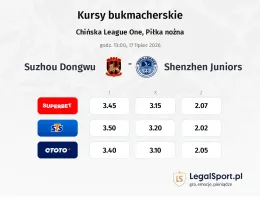Suzhou Dongwu - Shenzhen Juniors kursy bukmacherskie