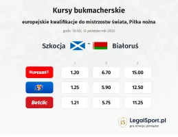 Szkocja - Białoruś kursy bukmacherskie