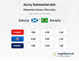 Szkocja - Brazylia kursy bukmacherskie