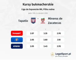 Tapatío - Mineros de Zacatecas kursy bukmacherskie