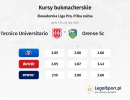 Tecnico Universitario - Orense SC kursy bukmacherskie