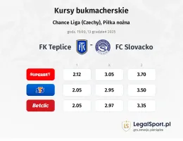 Teplice - Slovácko kursy bukmacherskie