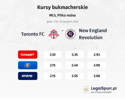 Toronto FC - New England Revolution kursy bukmacherskie