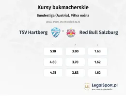 TSV Hartberg - Red Bull Salzburg kursy bukmacherskie