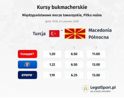Turcja - Macedonia Północna kursy bukmacherskie