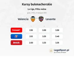 Valencia - Levante kursy bukmacherskie