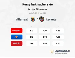 Villarreal - Levante kursy bukmacherskie