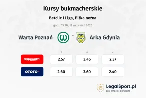 Warta Poznań - Arka Gdynia kursy bukmacherskie