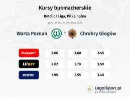 Warta Poznań - Chrobry Głogów kursy bukmacherskie