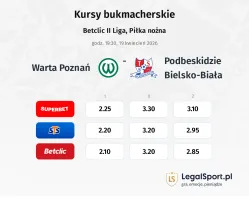 Warta Poznań - Podbeskidzie Bielsko-Biała kursy bukmacherskie