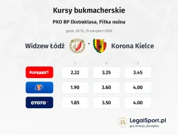 Widzew Łódź - Korona Kielce kursy bukmacherskie