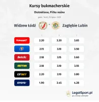 Kursy Widzew - Zagłębie Lubin