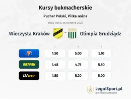 Kursy Wieczysta Kraków - Olimpia Grudziądz