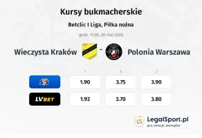 Wieczysta Kraków - Polonia Warszawa kursy bukmacherskie