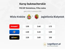 Wisła Kraków - Jagiellonia Białystok kursy bukmacherskie