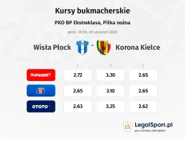 Wisła Płock - Korona Kielce kursy bukmacherskie