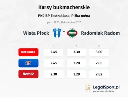 Wisła Płock - Radomiak Radom kursy bukmacherskie