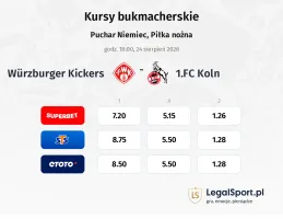 Würzburger Kickers - 1.FC Köln kursy bukmacherskie