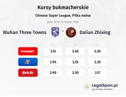 Wuhan Three Towns - Dalian Zhixing kursy bukmacherskie