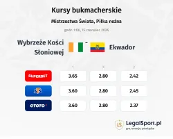 Wybrzeże Kości Słoniowej - Ekwador kursy bukmacherskie