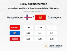 Kursy Wyspy Owcze - Czarnogóra