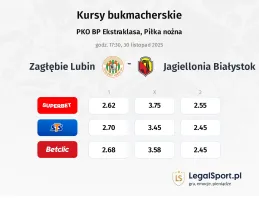 Zagłębie Lubin - Jagiellonia Białystok kursy bukmacherskie
