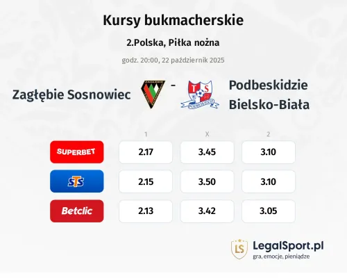 Zagłębie Sosnowiec - Podbeskidzie Bielsko-Biała kursy bukmacherskie