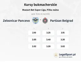 Železničar Pančevo - OFK Beograd kursy bukmacherskie