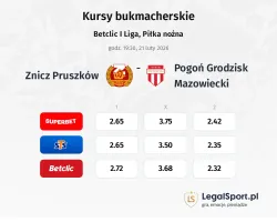 Znicz Pruszków - Pogoń Grodzisk Mazowiecki kursy bukmacherskie
