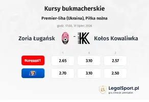Zoria Ługańsk - Kołos Kowaliwka kursy bukmacherskie