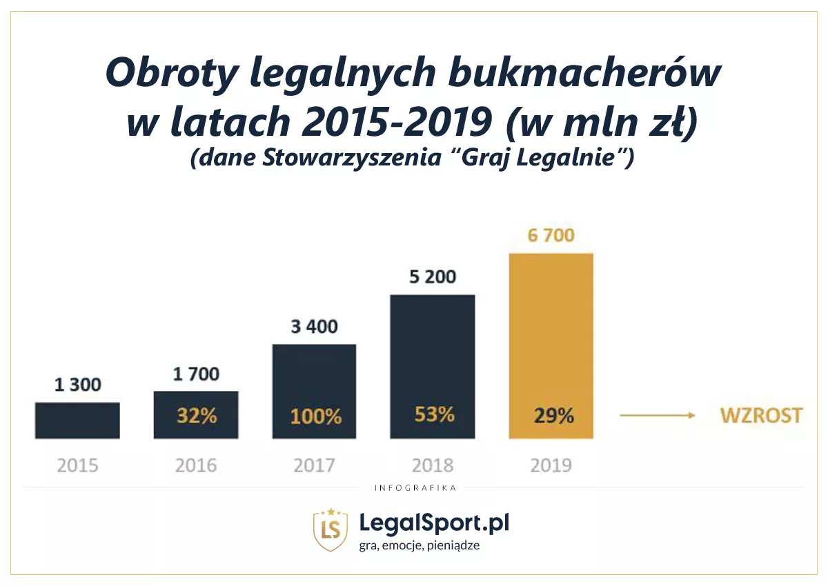 Obroty legalnych bukmacherów w Polce w 2019 roku - wykres