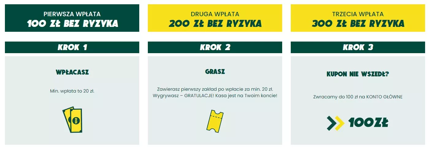 Zakład bez ryzyka 100 zł w BETFAN - jak odebrać