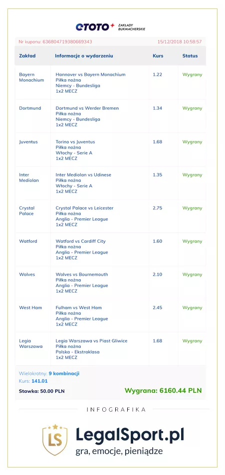 Kupon bukmacherski z wygraną sześć tysięcy złotych w eToto Zakłady Bukmacherskie