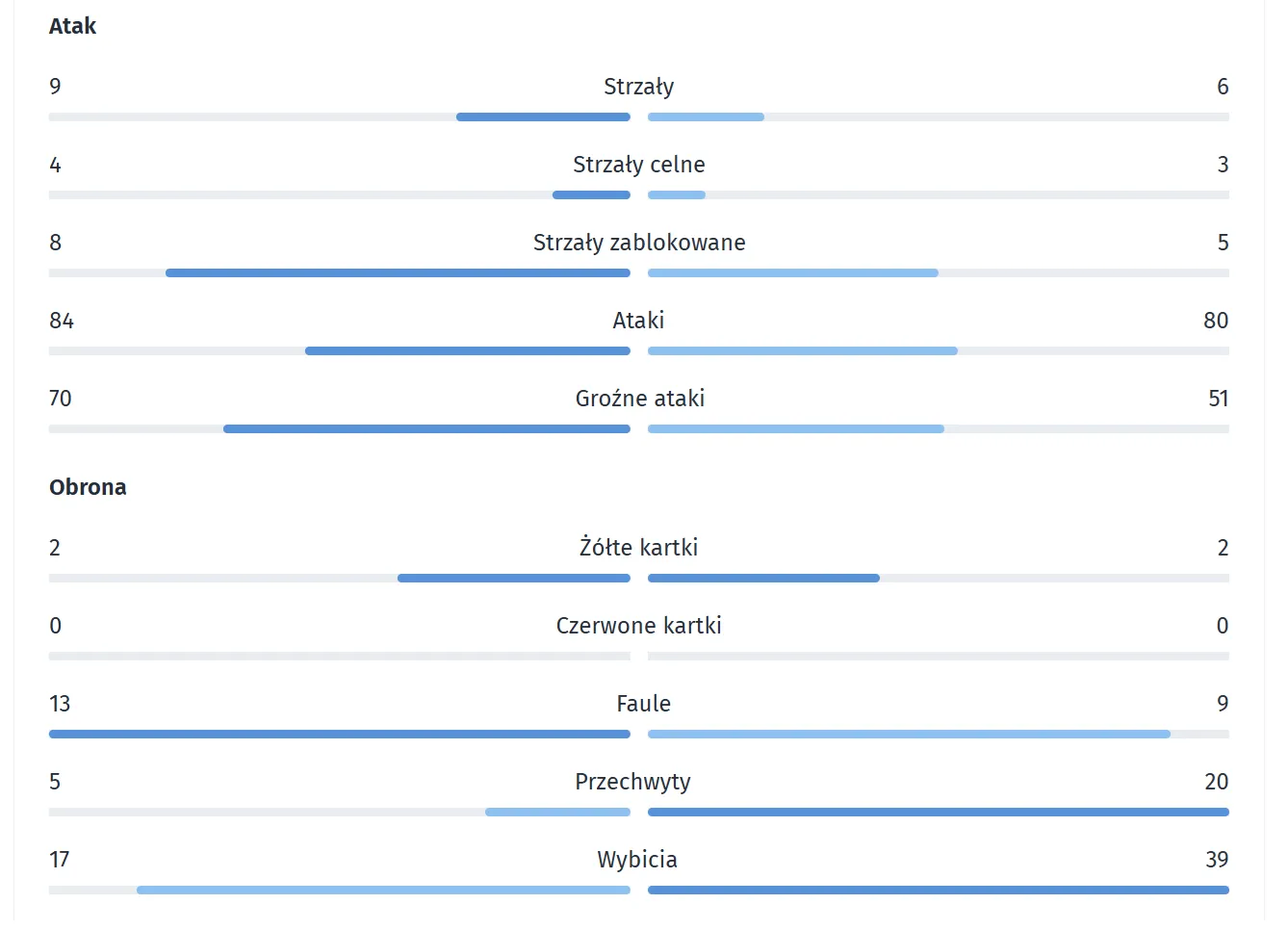Interpretacja statystyk ofensywnych i defensywnych