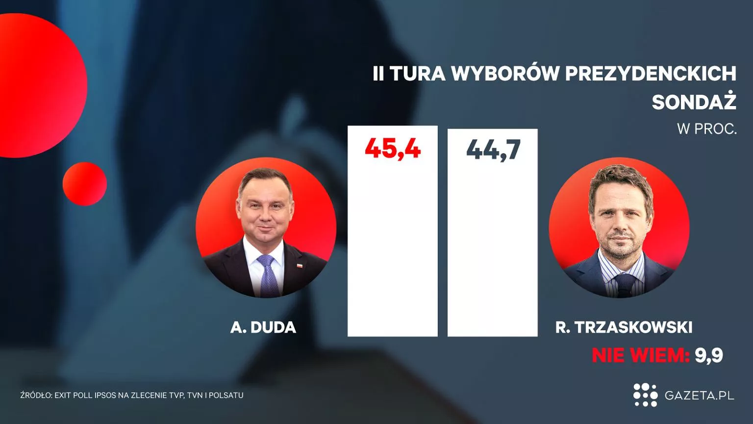 Kogo typować u bukmachera wg sondaży?