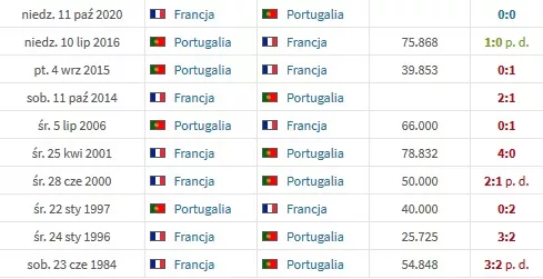 Portugalia - Francja: H2H